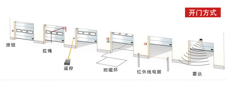 快速卷簾門-多種開啟方式