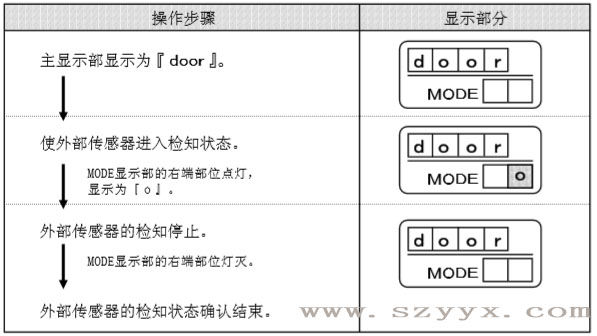 遙控器控制面板-自動門傳感器檢知狀態（示圖）